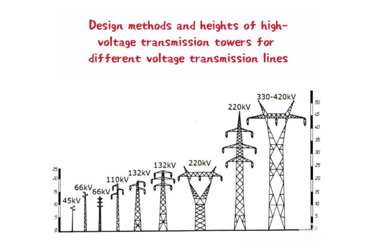 Förhållandet mellan Electric Transmission Tower design och spänning